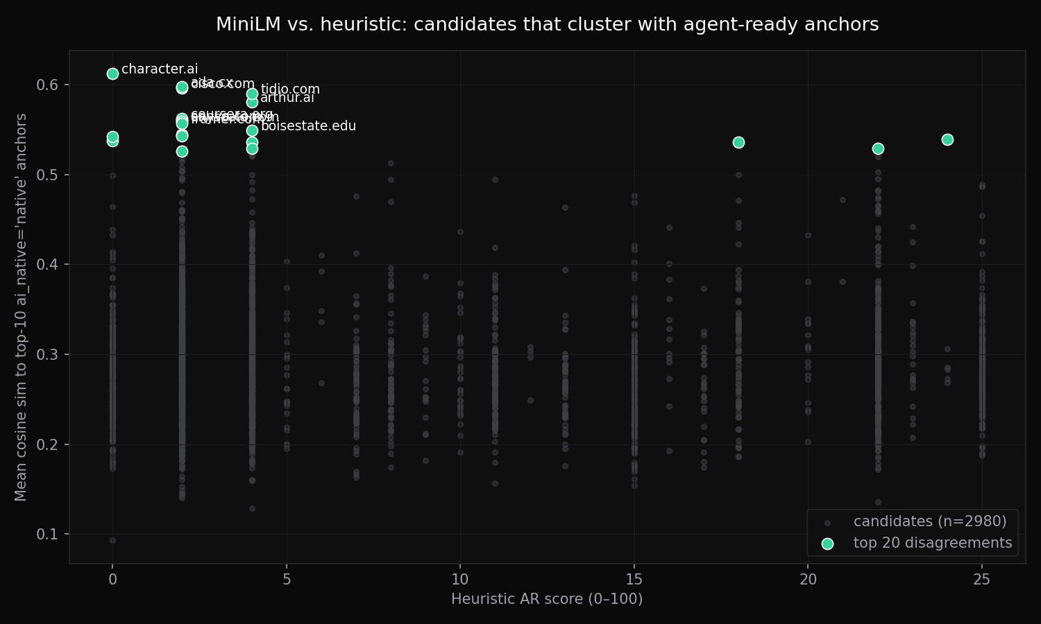 Scatter plot: 3,000 candidate companies plotted by heuristic AR score (X, 0-25) vs mean cosine similarity to 90 ai_native='native' anchors (Y). The 20 top disagreements are highlighted in green and sit at very low X (most are AR 0-4) but high Y.